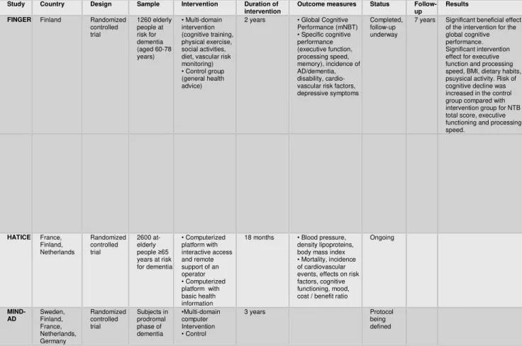 Table  2  –  Overview  of  ongoing  multi-domain  intervention trials targeting cognition 