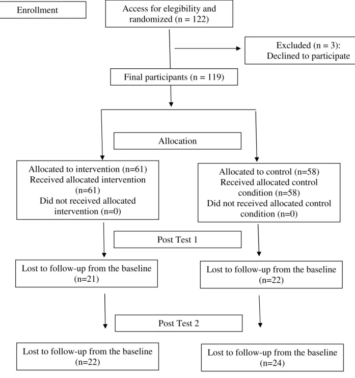 Fig.  1.  Flow  diagram  of  participant  recruitment,  enrollment,  randomization,  and  follow-up  in  the  Gray  Matters  Alzheimer’s Disease Prevention Study 