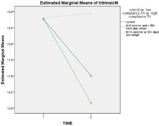 Fig 1. Estimated marginal means of SIMS between the 3  different groups 