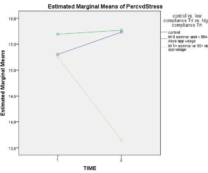Fig  2.  Estimated  marginal  means  of  PSS  between  the  3  different groups 