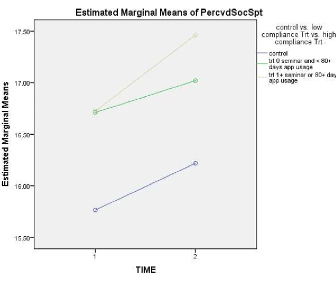 Fig 3. Estimated marginal means of MSPSS between the  3 different groups 