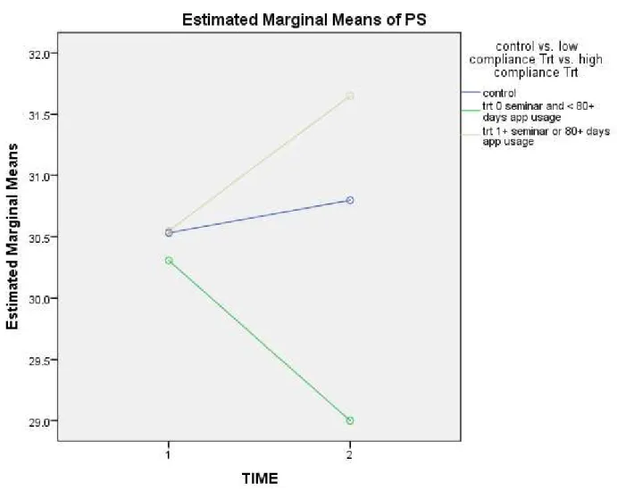 Fig  4.  Estimated  marginal  means  of  PS  between  the  3  different groups 