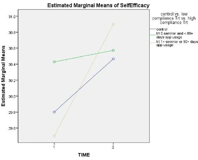 Fig. 5. Estimated marginal means of GSES between the  3 different groups 