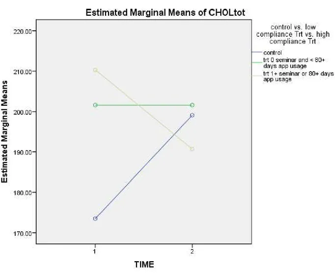 Fig.  6.  Estimated  marginal  means  of  Total  Cholesterol  between the 3 different groups 