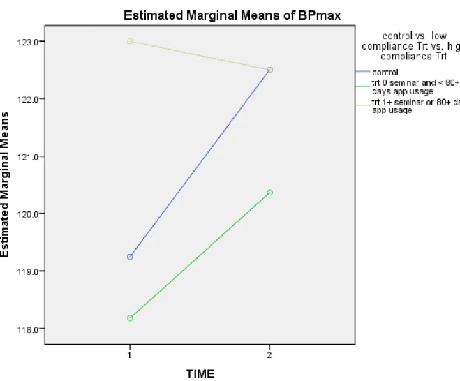 Fig.  7.  Estimated  marginal  means  of  Systolic  Blood  Pressure, between the 3 different groups 