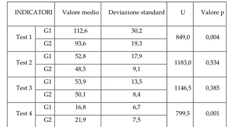 Tab. 5 — Risultati dell'analisi comparativa tra L1 e LM (secondo il criterio di  Mann-Whitney) 