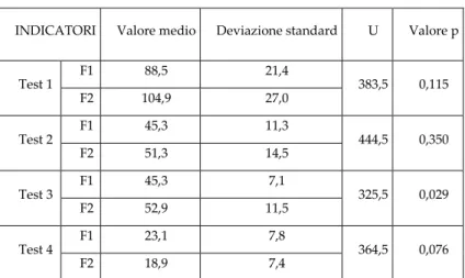 Tab. 7 — Risultati dell'analisi comparativa tra ES1 e ES2 (secondo il criterio di  Mann-Whitney) 