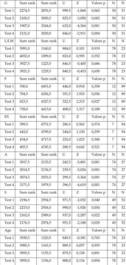 Tab. 13 — Risultati del controllo dell'affidabilità delle differenze (secondo il  criterio di Mann-Whitney) 