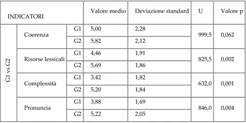 Tab. 15 — Risultati dell'analisi comparativa di quattro categorie di punteggio di  IELTS Speaking tra L1 e LM (secondo il criterio di Mann-Whitney) 