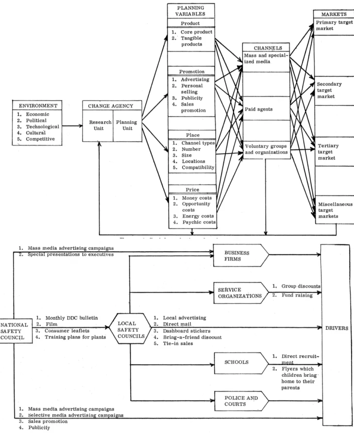 Figure 3 -  Marketing process and social advertising process. Source: Kotler, P., &amp; Zaltman, G