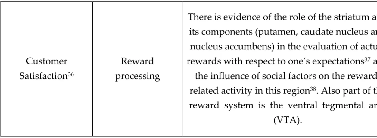 Table  2  – The  table  shows  the  link  between  consumer  behavior  variables  and  consumer neuroscience indexes and processes