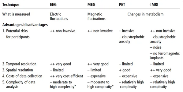 Figure 9 – Most common neuromarketing techniques and their pros and cons.   Source: partly adapted from Baillet at al., (2001).