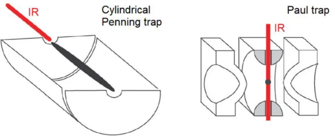 Figure 2.6 Section of Penning and Paul traps. The ion clouds are represented in 