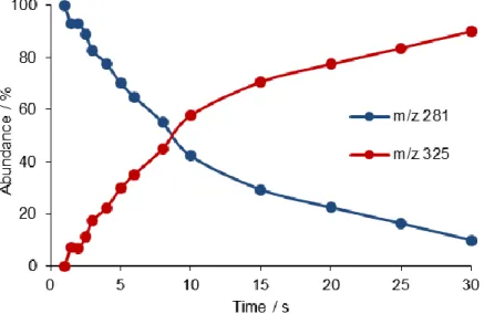 Figure 3.4 shows an example of kinetic plot for the reaction of cis-[PtCl(NH 3 ) 2 (H 2 O)] + 