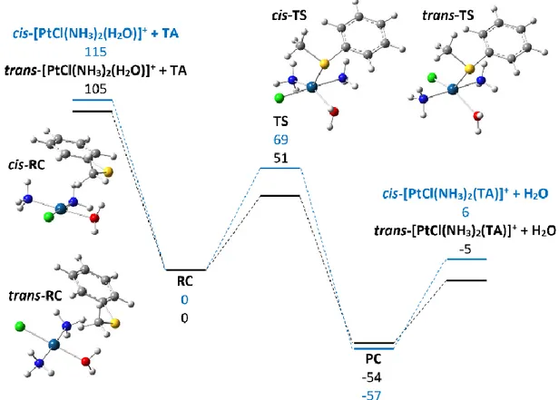 Figure 3.5 Computed profile for the reaction of cis- and trans-[PtCl(NH 3 ) 2 (H 2 O)] + 