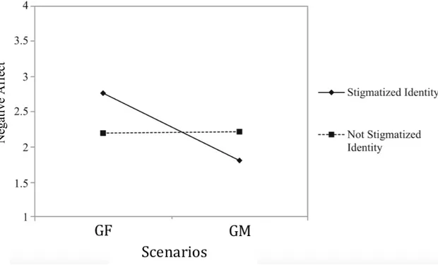Figure 2: Negative affect as a function of scenarios and MISS-G identity.  