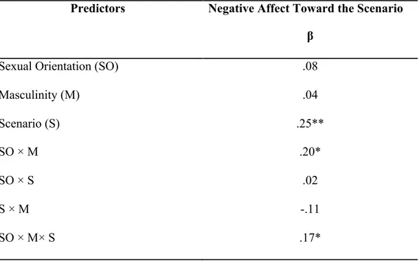 Table 2: Negative affect as a function of sexual orientation, masculinity and scenario