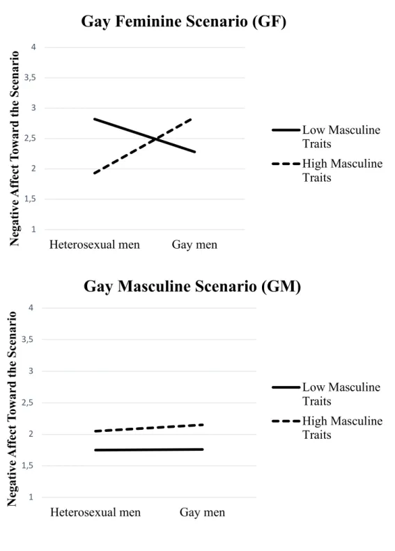 Figure 3: Negative affect as a function of scenarios, sexual orientation and masculinity