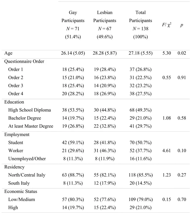 Table 3. Descriptive (means, standard deviations, percentages, and sexual identity  differences) of the sample’s characteristics 