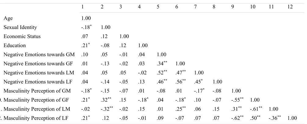 Table 4.  Pearson’s r between Masculinity perceptions of targets and Negative Emotions provoked by scenarios (N = 138) 