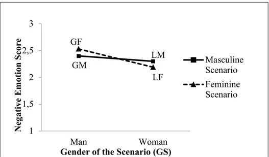 Figure 4. Negative Emotions toward the four Scenarios 