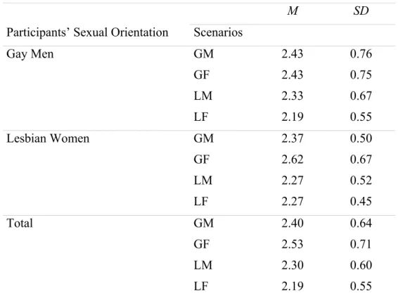 Table 5. Means and Standard Deviations by Sexual Orientation on Negative Emotions  toward the Scenarios 