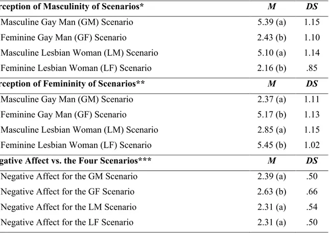 Table 8. Mean Differences in Masculine/Feminine perception of the Four Scenarios and  in Negative Affect vs