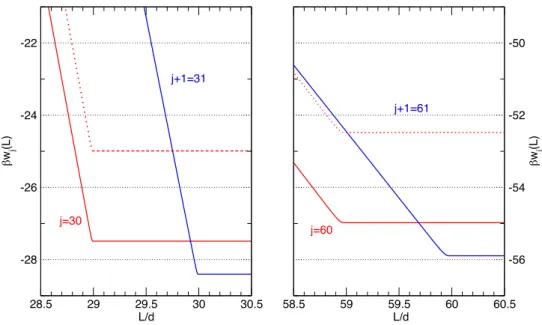 Figure 2.5. Mean force potential w j as a function of L for filaments of successive sizes j (red solid line) and j + 1 (blue line), for j = 30 (left panel) and j = 60 (right panel).