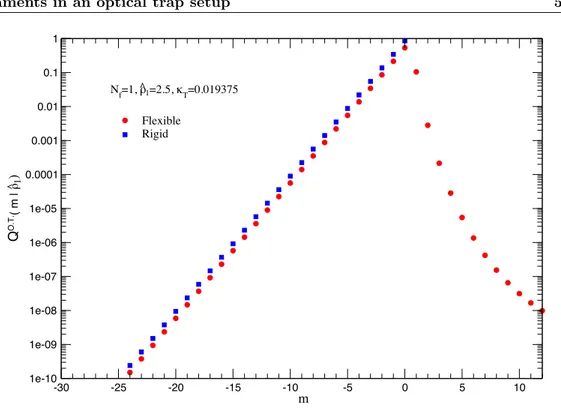 Figure 2.8. Single filament relative size distribution, Eq. (2.64), at ˆ ρ 1 = 2.5 in an optical trap with κ t = 0.019375 k B T