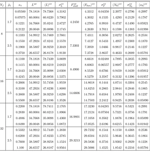 Table 2.1. Average values of the wall positions, the polymerization force and the number