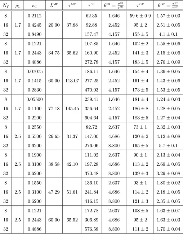 Table 3.1. Observed decay times for the wall position correlation function for the selected