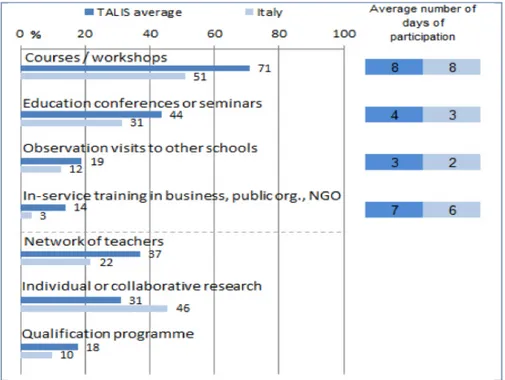 Figura  1.1   Partecipazione  allo  sviluppo  professionale  in  Italia  –  Tassi  di  partecipazione  e  numero  medio  di  giorni  per  ciascun  tipo  di  sviluppo  professionale nei 12 mesi precedenti l’indagine