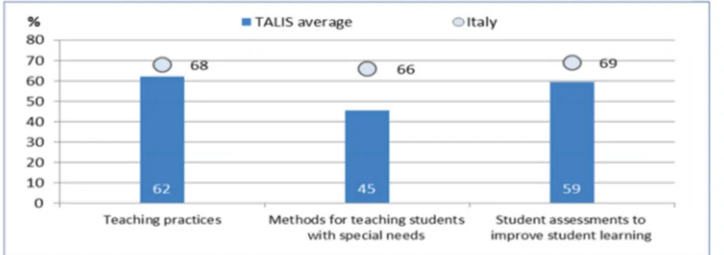 Figura 1.3 Impatto del feedback agli insegnanti in Italia – % di insegnanti che  riportano un grande o motivato poisitivo cambiamento in queste aree dopo aver  ricevuto feedback sul proprio lavoro  