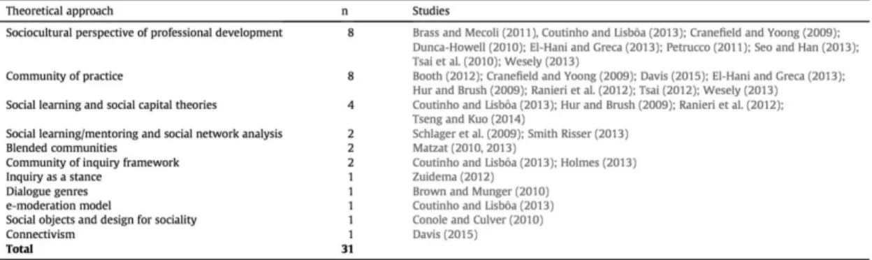Tabella 1.3: Framework teorici degli studi oggetto della rassegna (fonte: Macià e  García 2016)  