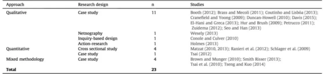 Tabella  1.5:  Metodologie  utilizzate  negli  studi  oggetto  della  rassegna  (fonte:  Macià e García 2016) 