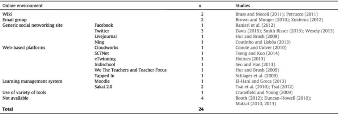 Tabella  1.8:  Ambienti  online  utilizzati  negli  studi  analizzati  (fonte:  Macià  e  García 2016)  