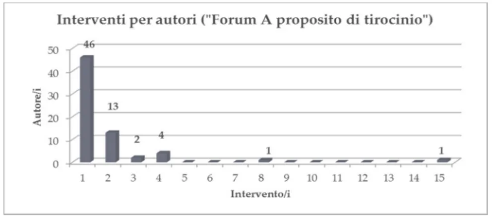 Figura 1.4 - Distribuzione del numero degli interventi nel forum A per autori 