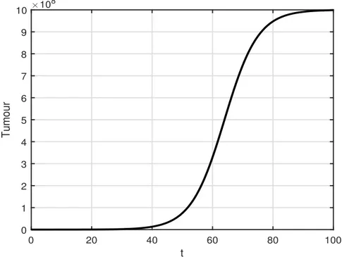 Figure 2.1. Graph of Tumour (T ), for the initial condition T0 = 10 4 , the carrying capacity 1