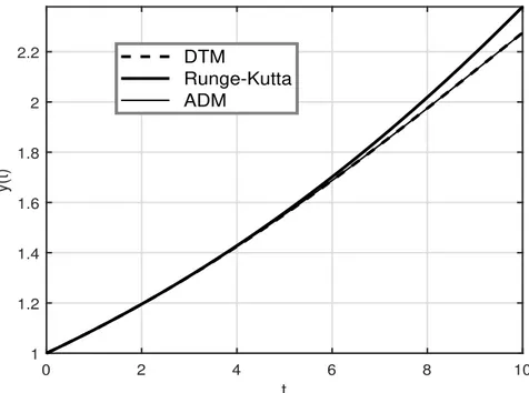 Figure 2.2. Approximate analytical solutions to KP model by using DTM and ADM, in comparison with Runge-Kutta method, for c = 0.035, s 1 = 0 and s 2 = 0.