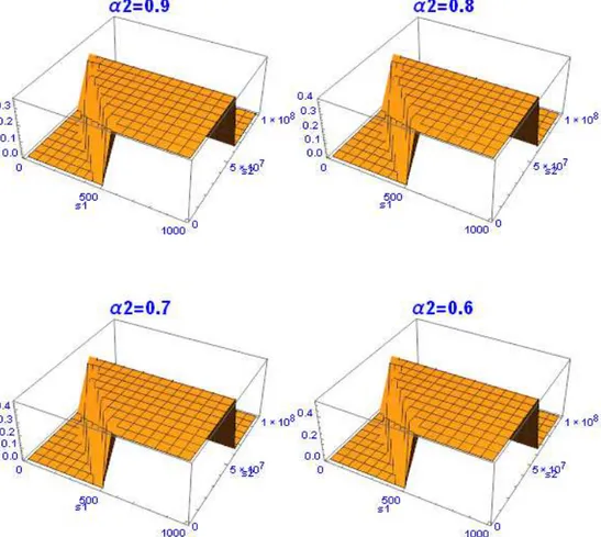 Figure 3.6. The change of |argλ3 | with respect to s 1 and s 2 .