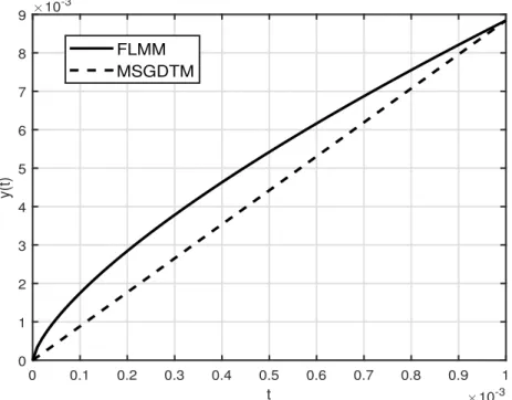 Figure 4.3. The result obtained by the MSGDTM compared with the solution to ( 4.14 ) obtained by the FLMMs over the neighbourhood of initial condition, α = 0.7 .