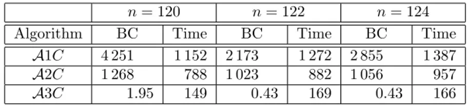 Table 3.2: Comparison of the strengthened version of three algorithms Compared to the first experiment, in this one we observe a substantial  reduc-tion in the number of nodes in the enumerareduc-tion tree, in particular for Algorithm A3C that is able to s