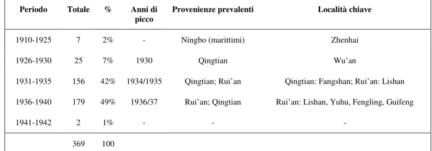 Tab. 1 – Anno di arrivo in Italia, distretti e villaggi d’origine dei cinesi in Italia negli anni  Quaranta (Fonte: dati ACS MI DGS AGR A4BIS; AISMAS) 