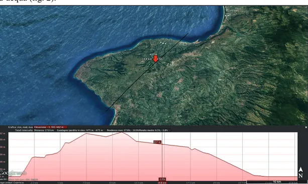 Fig. 2 - Modello di elevazione del Poro lungo un asse ipotetico (elaborazione Google Earth Pro)
