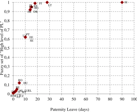 Figure  4.1  -  Distribution  of  countries  in  the  fuzzy  set  of  “High  level of Maternity leave” 