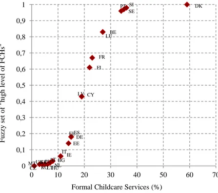 Figure  4.3  -  Distribution  of  countries  in  the  fuzzy  set  of  &#34;High  level of Parental Leave” 