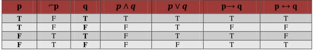 Table 2.1 - Truth Table (logic of positions) 