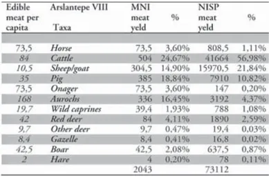 Table 4 – Meat yield for the main edible animals of Arslantepe period VIII.