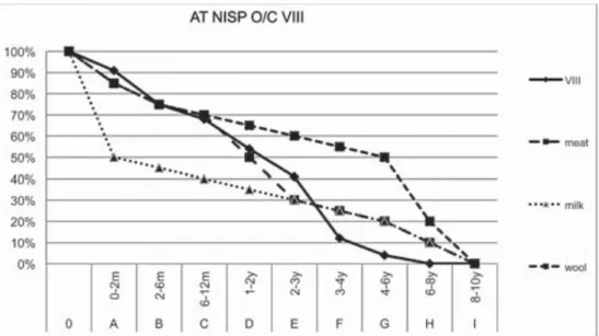 Fig. 4 – Age at death: a. Sheep culling profiles; b. Goat culling profiles. See Figure 3 for age interval legend.