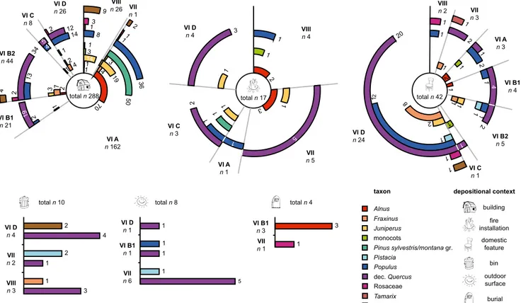 Fig. 4 Relative frequency of taxa for each depositional context and period. The total number of recovered samples for each context (total n) and the number of samples in which each taxon is present for each period (n) are shown